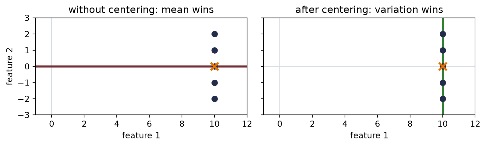 Two panels show five vertically aligned points at feature one equal to ten. Without centering, a horizontal axis from the origin is selected. After centering, a vertical axis through the orange mean marker follows all variation.
