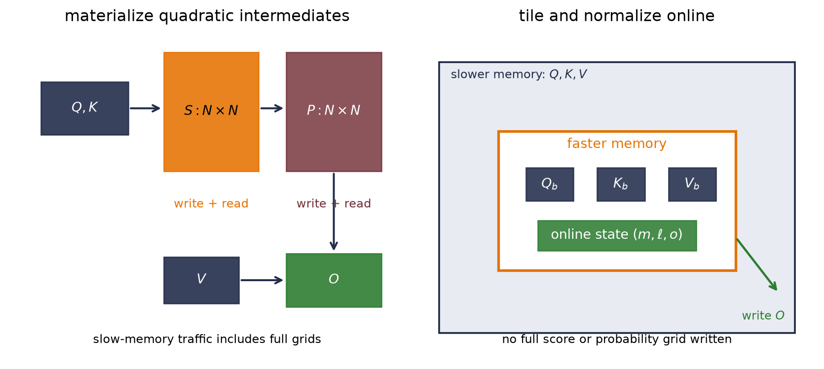 Two-panel schematic. Materialized attention moves from Q and K to a full N by N score grid, then a full probability grid that combines with V to form output. Tiled attention brings small Q, K, and V blocks into fast memory with running maximum, sum, and output state, avoiding full quadratic grids in slow memory.