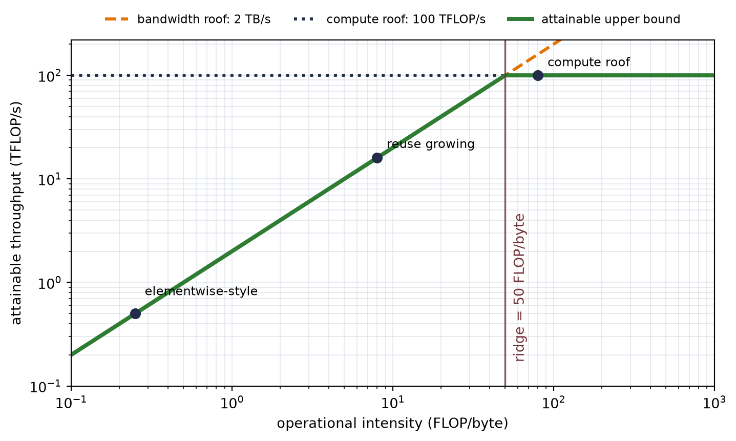 Log-log plot of attainable throughput versus operational intensity. A rising orange bandwidth line meets a horizontal navy compute line at 50 FLOP per byte. Example points at intensities 0.25, 8, and 80 lie under the combined roof.
