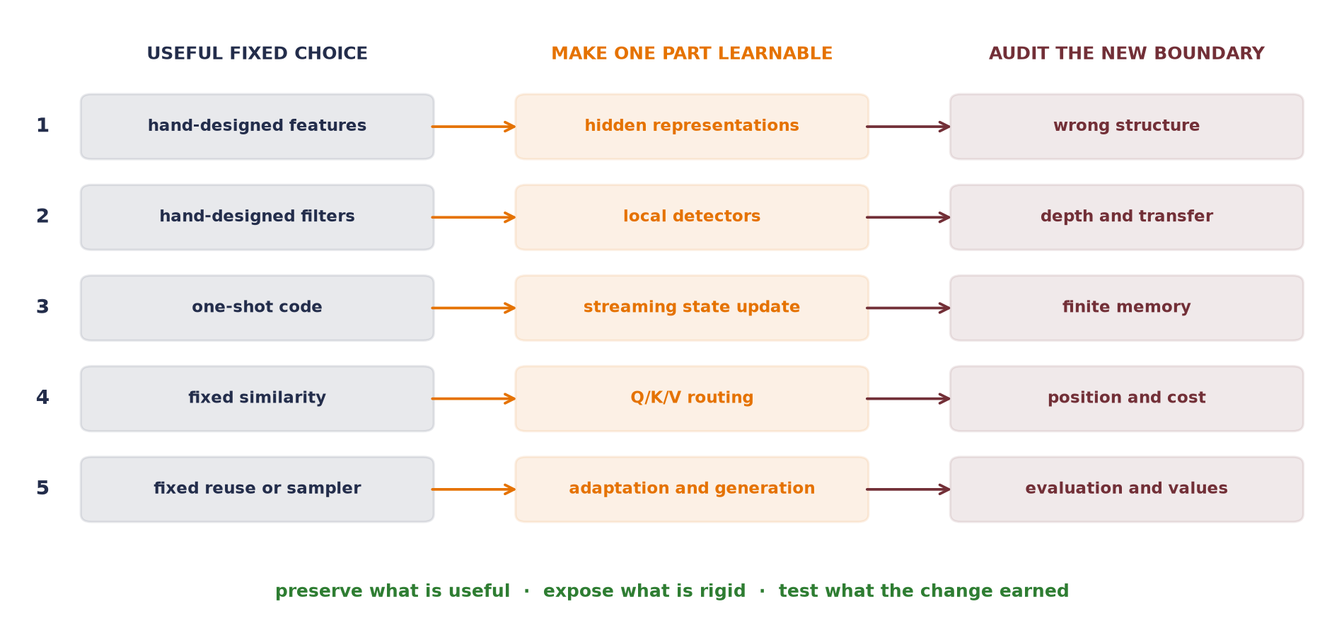 A five-rung ladder maps hand-designed features to learned representations, hand-designed filters to learned local detectors, one-shot codes to streaming state updates, fixed similarity to learned attention routing, and fixed adaptation or sampling rules to learned reuse and generation. Each row ends with a new failure to audit.