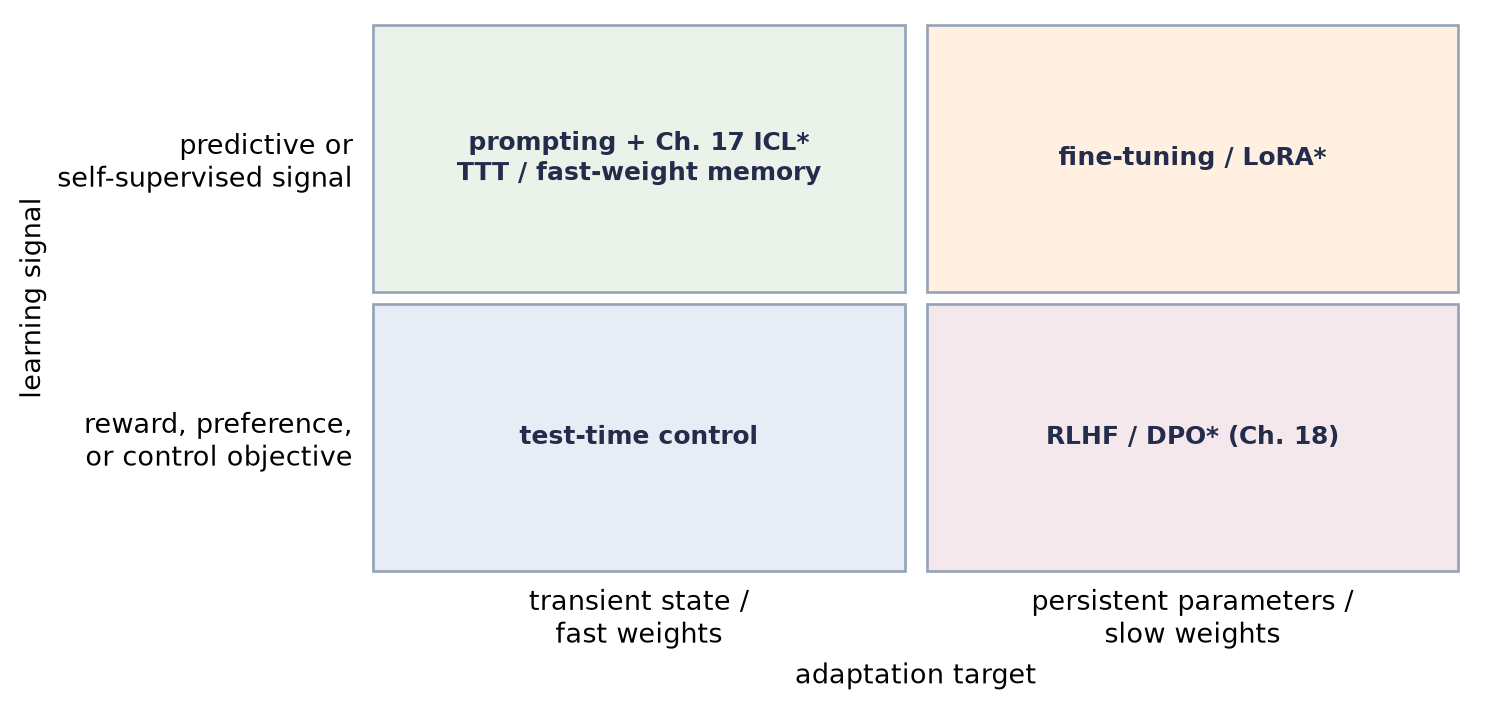 A two-by-two grid. The horizontal axis runs from transient state or fast weights to persistent or slow weights. The vertical axis separates predictive or self-supervised signals from reward, preference, or control objectives. Prompting, in-context learning, and test-time training occupy the upper-left; fine-tuning and LoRA the upper-right; test-time control the lower-left; and RLHF and DPO the lower-right.
