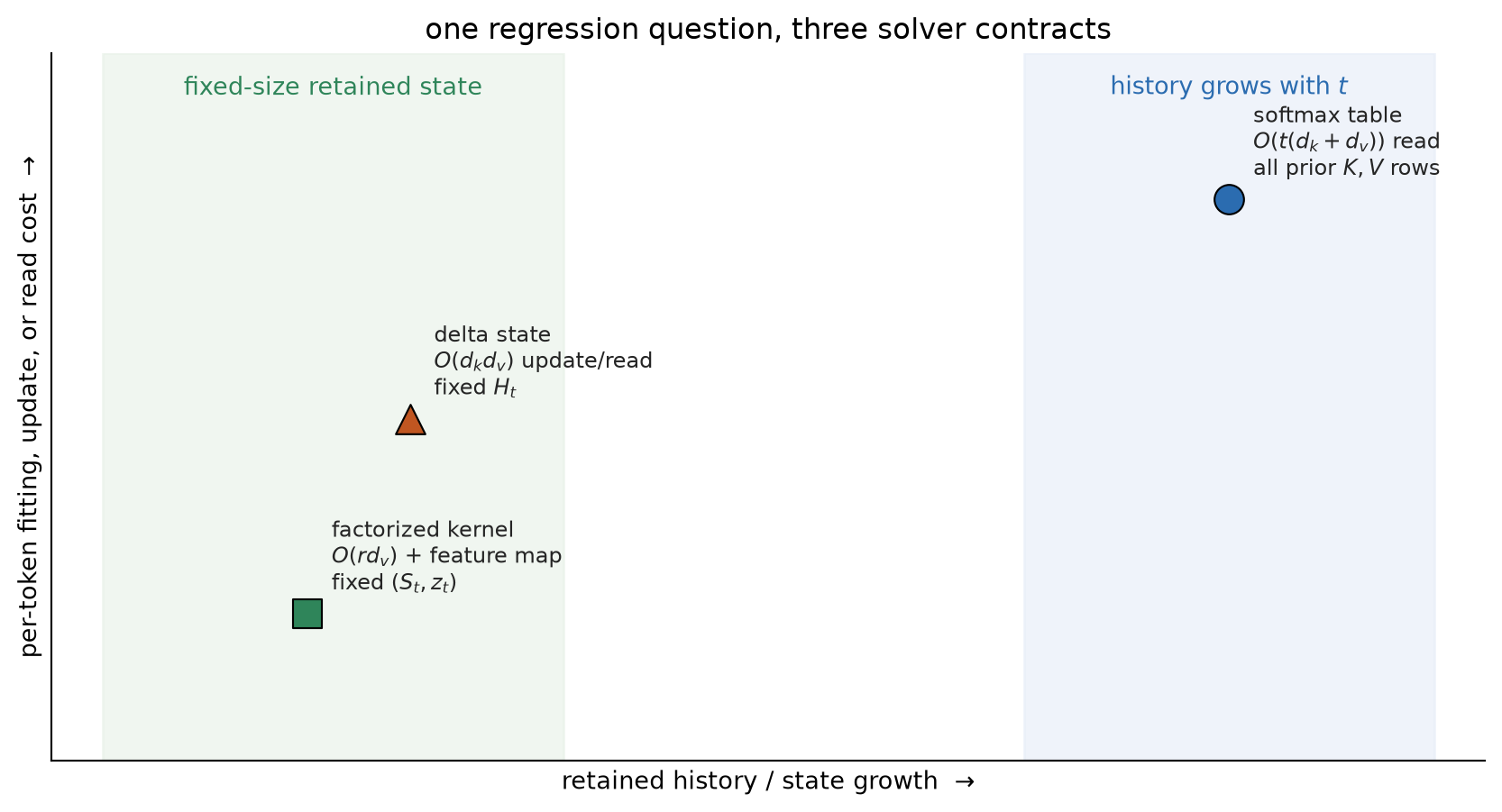 A qualitative two-axis map places three memory solvers by retained-history growth and per-token read or update cost. Softmax attention sits at growing history and growing query cost. The factorized-kernel and delta-state solvers sit at fixed retained state with dimension-dependent fixed per-token costs. Different marker shapes and direct labels identify all three.