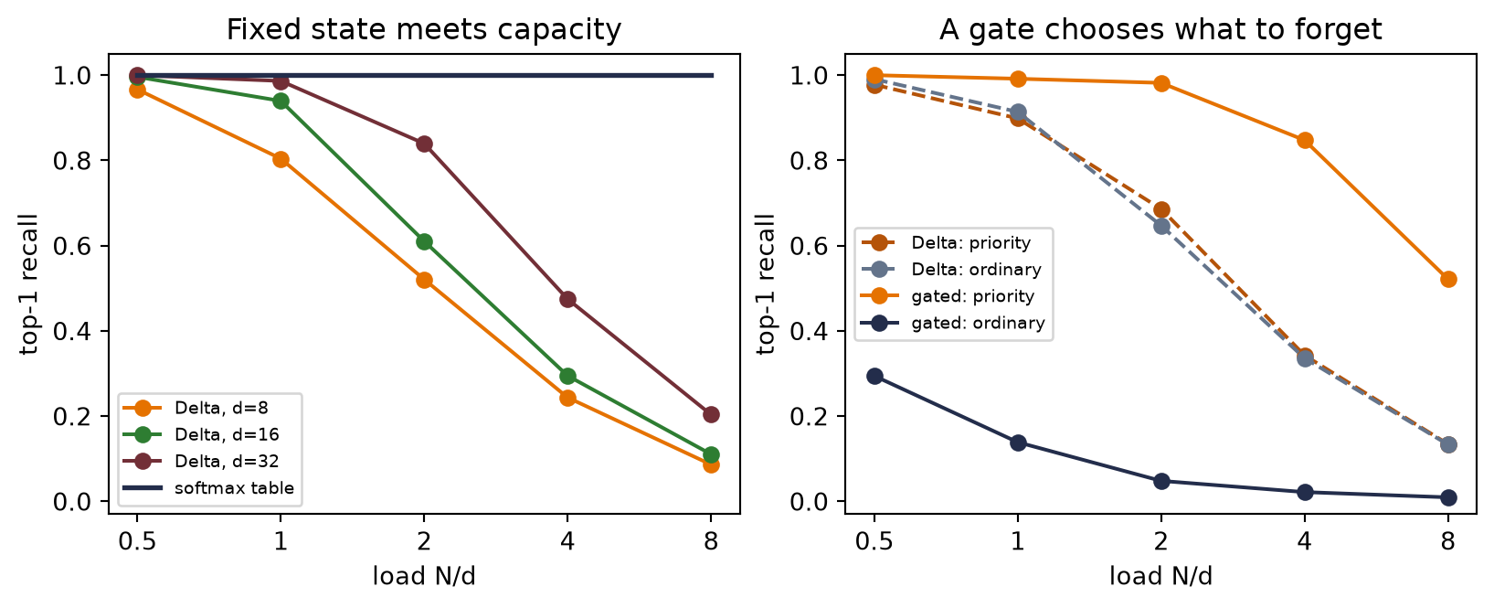 Two line charts. In the left chart softmax top-1 recall stays at one while Delta recall falls with load for dimensions 8, 16, and 32. In the right chart a gated Delta update preserves priority items better than ordinary items, especially at high load, while the ungated update does not make that trade as strongly.