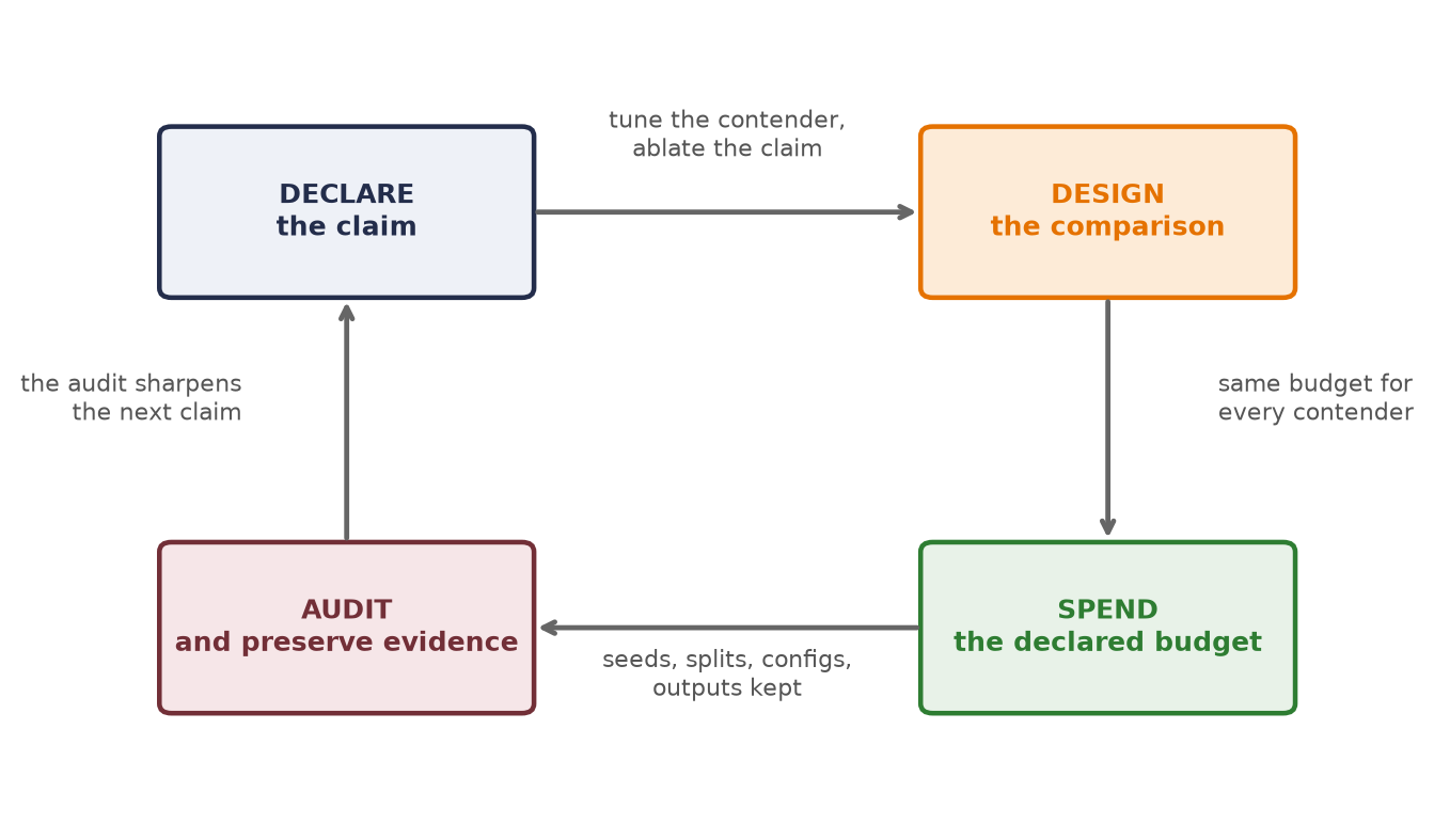 Four rounded boxes arranged in a cycle with arrows: declare the claim, design the comparison, spend the declared budget, audit and preserve evidence, returning to the claim.