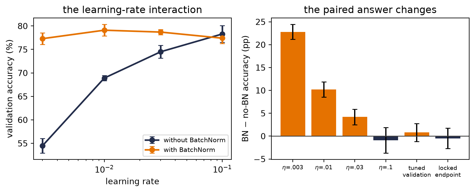 The left panel plots validation accuracy against learning rate for MLPs with and without BatchNorm; their curves cross and peak at different rates. The right panel shows paired BatchNorm-minus-no-BatchNorm differences falling from strongly positive at the lowest shared rate to slightly negative at the highest, nearly zero after separate tuning, and negative on the reused held-out endpoint.