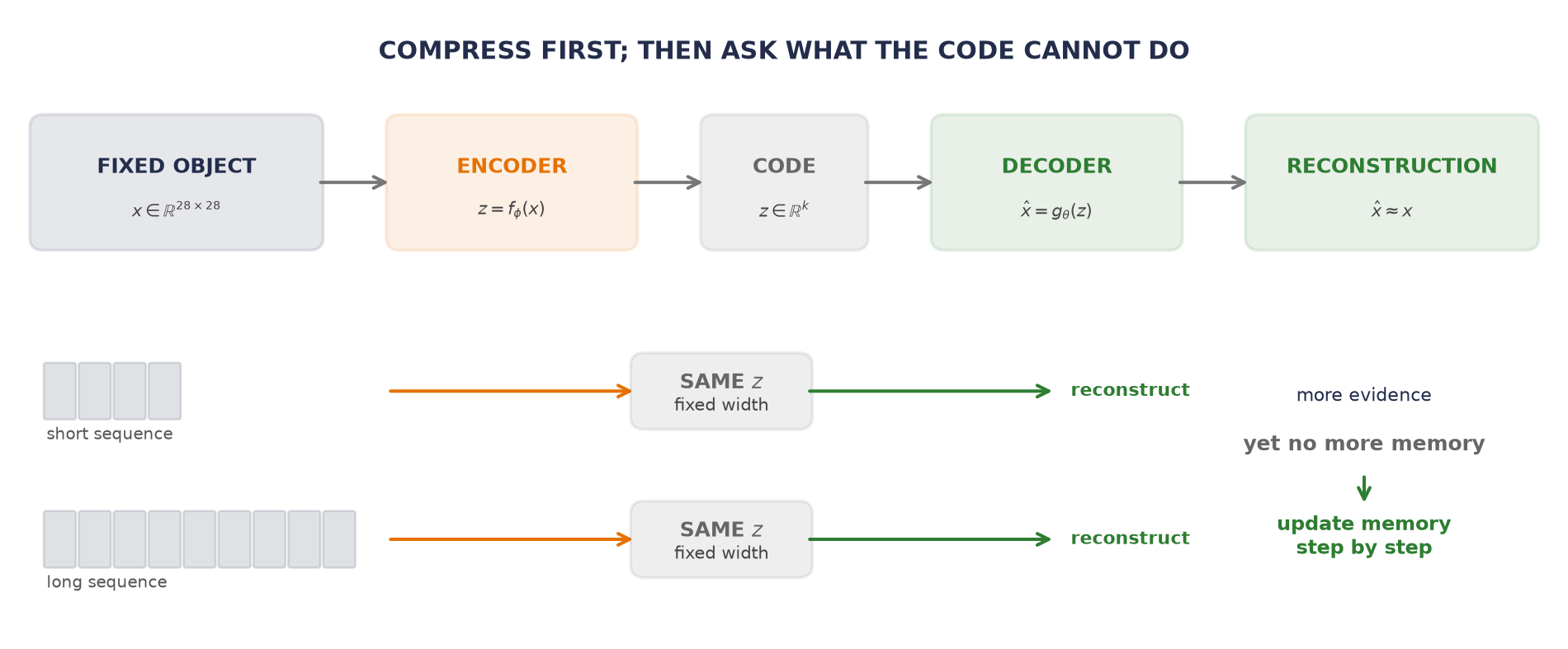 A fixed image passes through an encoder to a small code and then a decoder. Below it, short and long sequences are both squeezed into the same-width code; the long path is marked as a fixed-code bottleneck and points toward step-by-step recurrence.