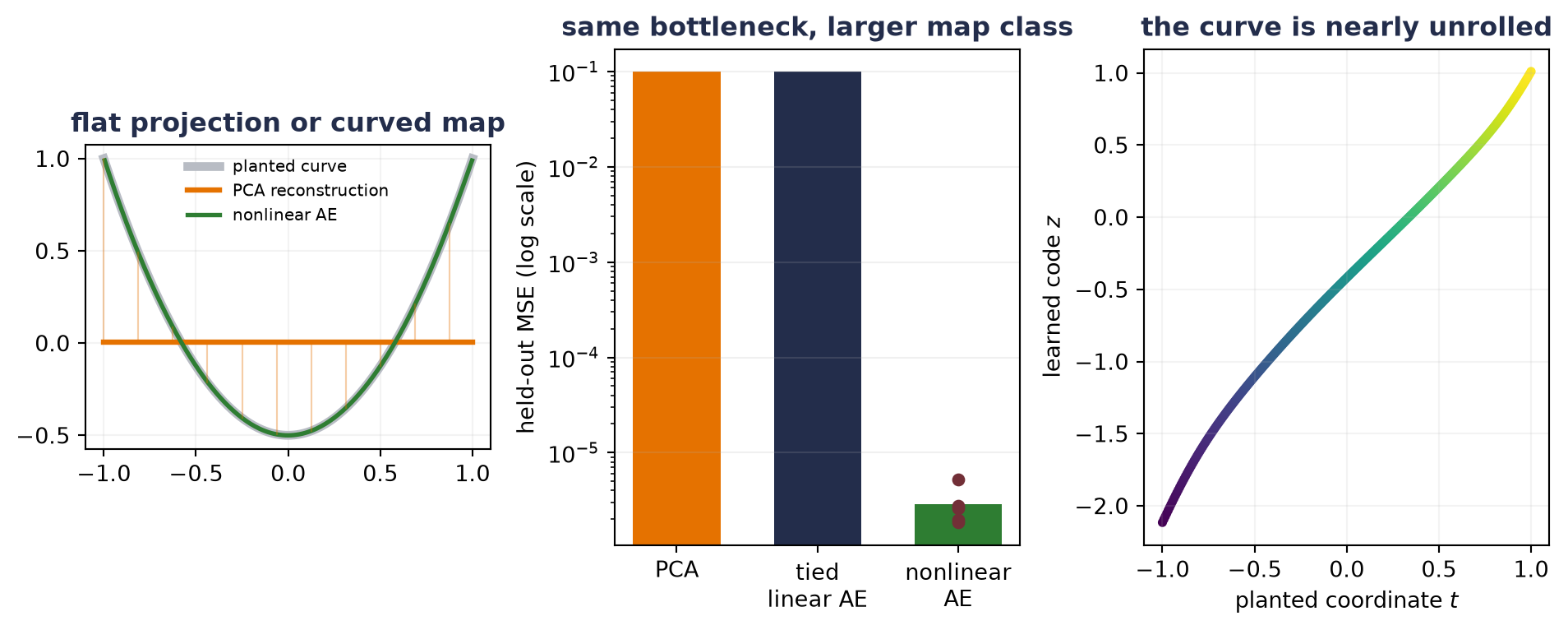 The left panel shows parabola points, their PCA projections onto a horizontal line, and a nonlinear reconstruction following the curve. The middle panel plots held-out mean squared error for PCA, the tied linear autoencoder, and five nonlinear runs. The right panel shows the nonlinear latent coordinate ordered almost monotonically with the planted curve coordinate.
