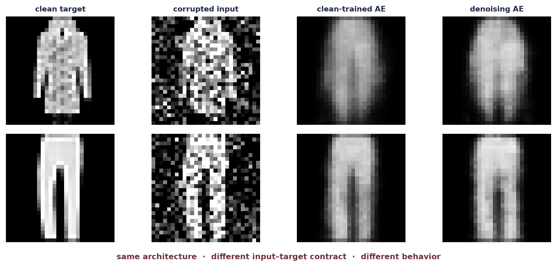 Two rows show clean garment images, Gaussian-corrupted versions, reconstructions from a clean-trained convolutional autoencoder, and reconstructions from a denoising autoencoder. The denoising outputs suppress more of the specified noise while remaining blurrier on fine detail.