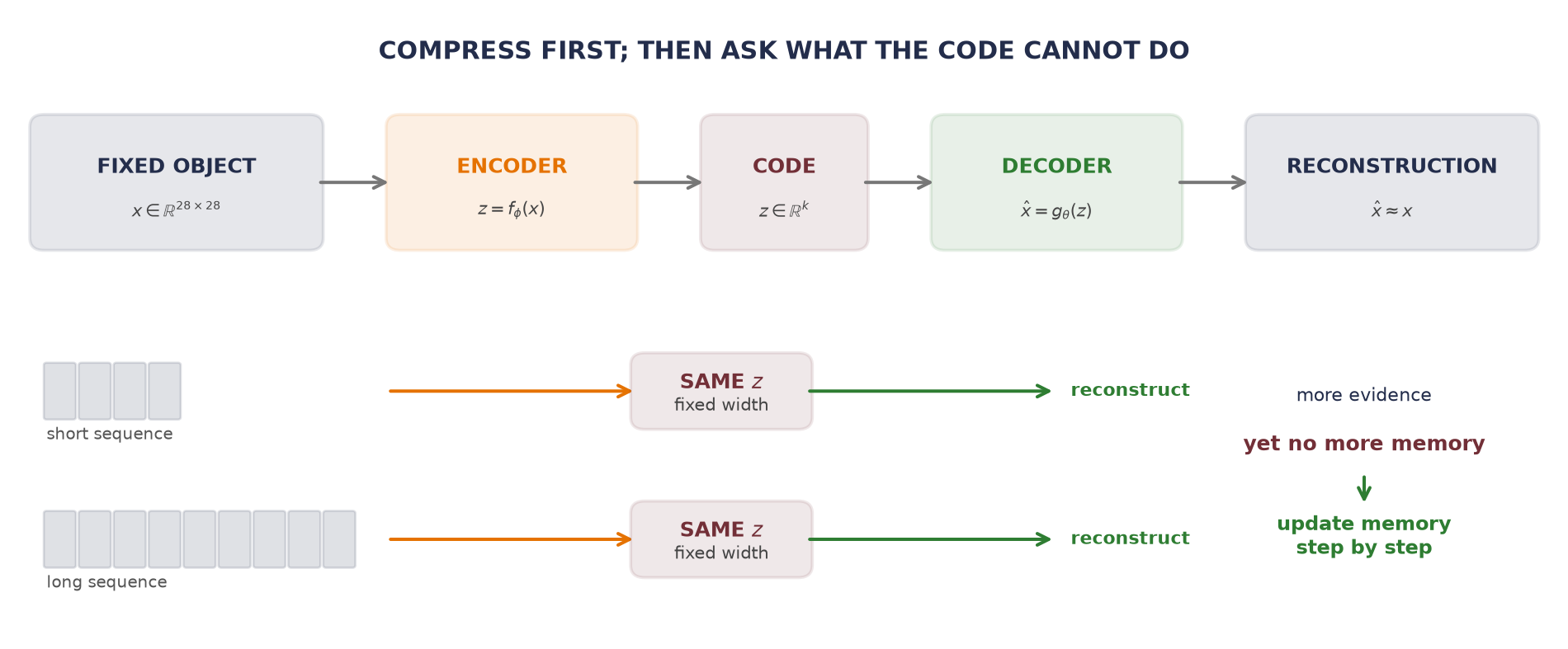 A fixed image passes through an encoder to a small code and then a decoder. Below it, short and long sequences are both squeezed into the same-width code; the long path is marked as a fixed-code bottleneck and points toward step-by-step recurrence.