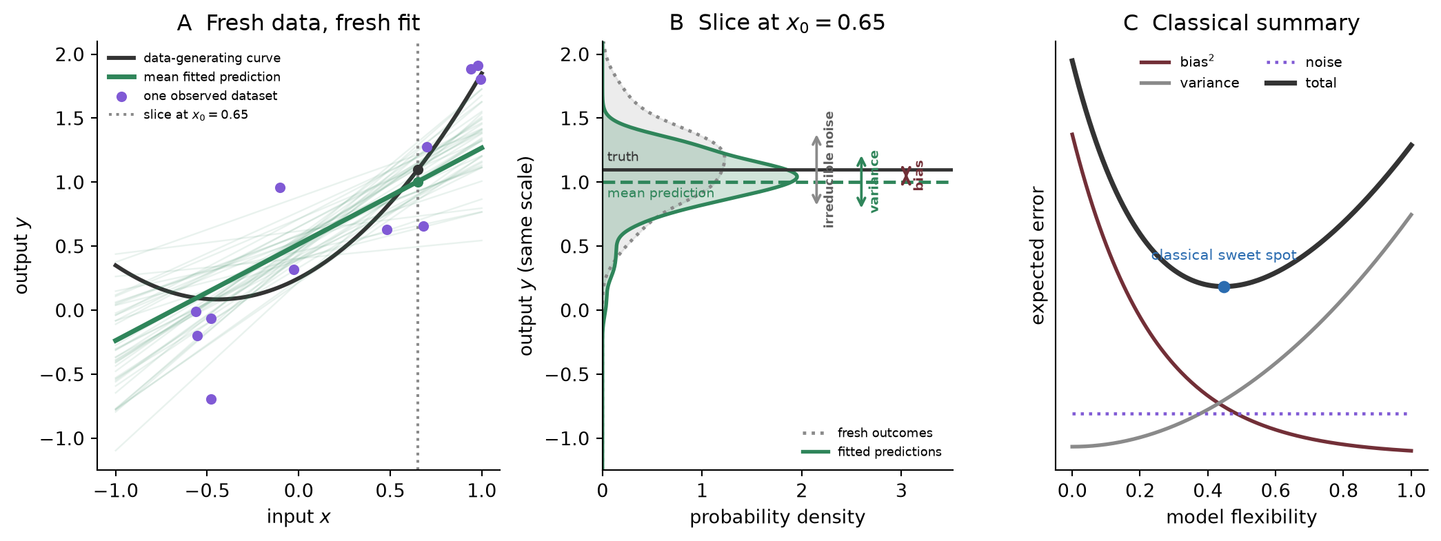 Three panels explain bias and variance. Repeated noisy datasets produce light green fitted lines around a black nonlinear truth, with a dotted vertical slice at x zero equals 0.65. The middle panel keeps output y vertical and shows a green prediction density and gray fresh-outcome density along that slice. Arrows mark bias, prediction spread, and outcome spread. A final schematic plots falling squared bias, rising variance, constant noise, and their U-shaped total against model flexibility.