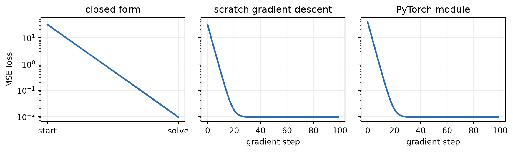Three small panels compare loss against computational step. The closed-form panel jumps from an initial loss to the solution in one solve. The scratch-gradient and PyTorch panels descend rapidly and level at the same low loss.
