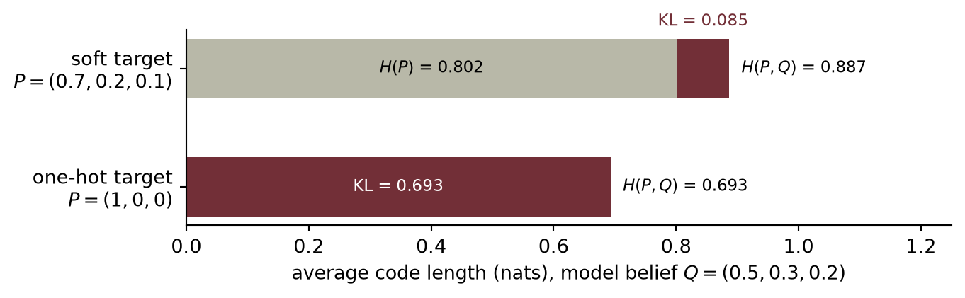 Two stacked horizontal bars share one length scale. The top bar, for a soft target, splits into a gray entropy segment and a dark red KL segment. The bottom bar, for a one-hot target, has no entropy segment: its whole length is the KL segment, which equals minus the log of the probability on the true class.