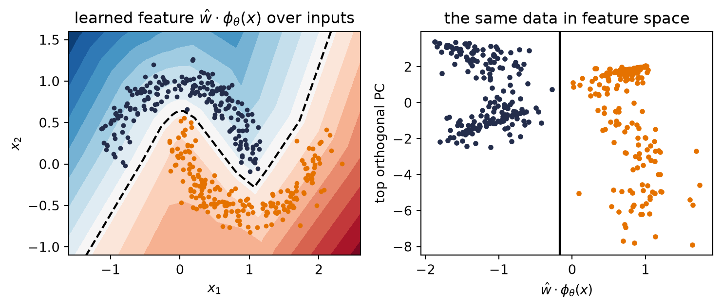 Left: the two-moons input plane shaded by the learned scalar feature, with the decision boundary as a dashed piecewise-linear contour weaving between the crescents. Right: the same four hundred points plotted in learned feature coordinates, where the two classes form separated clouds split by an exact vertical line.