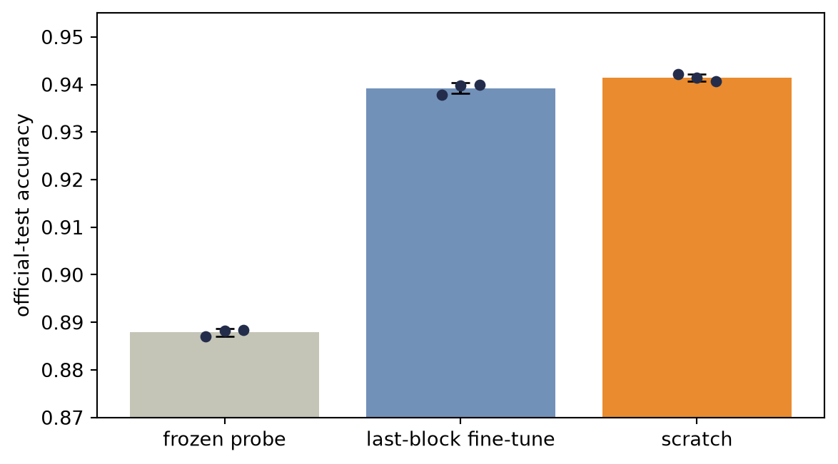 Three bars compare full Fashion-MNIST ResNet-18 regimes. The frozen ImageNet probe is lowest near 88.8 percent. Fine-tuning and scratch are both near 94 percent, with scratch slightly higher. Three dots on each bar show the individual seeds.