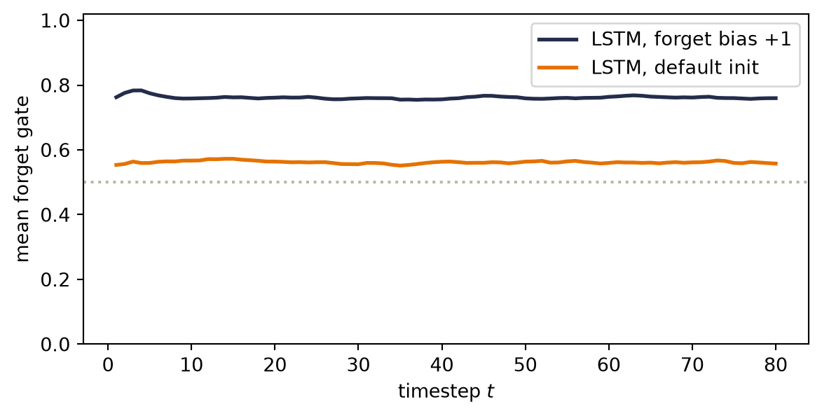Two lines over timesteps one to eighty. The navy line for the forget-bias model stays flat near 0.76. The orange line for the default model stays flat near 0.56, just above a dotted half line.
