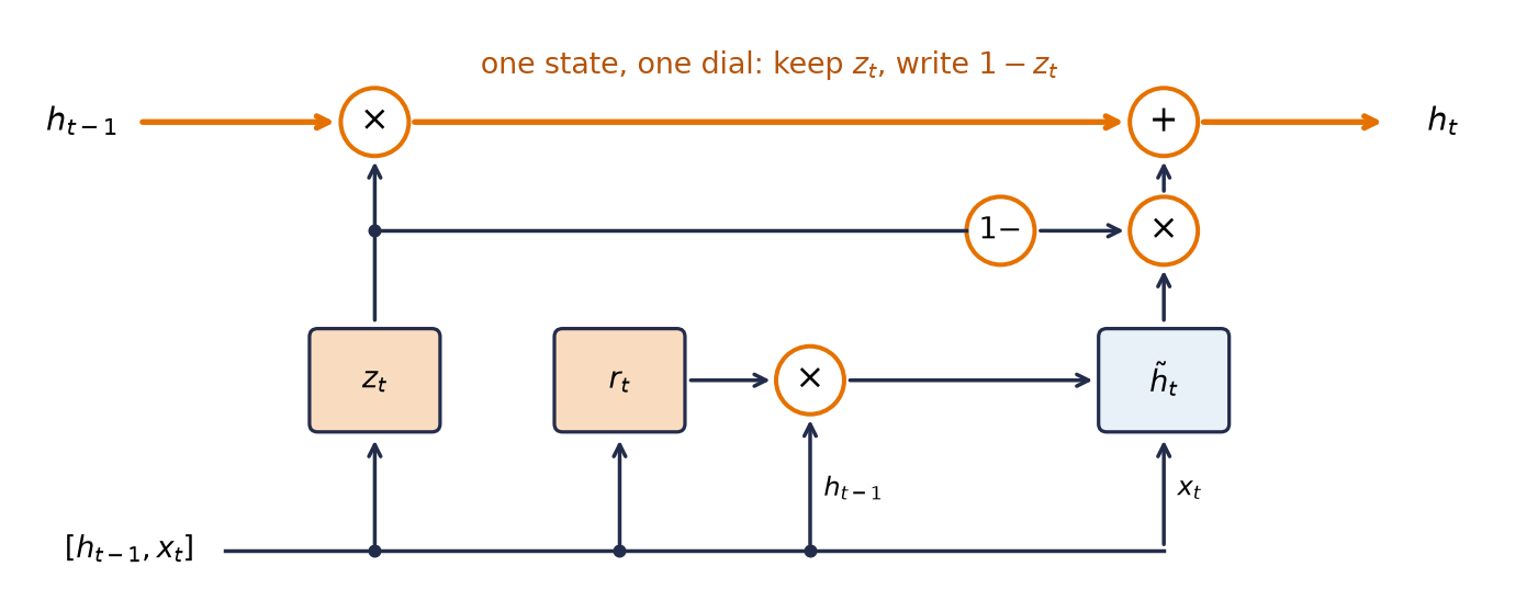 GRU flow diagram. Across the top, the previous hidden state travels along an orange line, is multiplied by the update gate, and then receives the candidate, scaled by one minus the update gate, at an addition node to form the new hidden state. Along the bottom, a shared input of the previous hidden state and the current input feeds the update gate and the reset gate; the reset gate multiplies the previous hidden state, and that product and the current input feed the candidate.