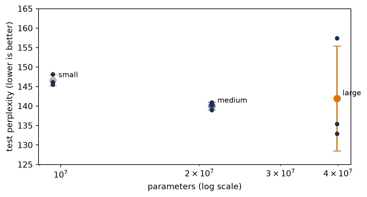 Test perplexity is plotted against log-scaled parameter count for small, medium, and large word-level LSTMs. Small is near 147, medium near 140 with little variation, and large near 142 with a much larger error bar caused by one weak seed.