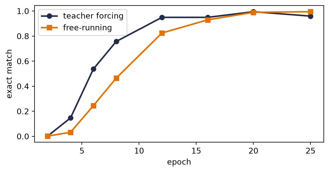 Exact-match accuracy rises with epoch for both training modes. Teacher forcing leads strongly in early and middle epochs, then the free-running curve catches it near the top by epoch twenty.