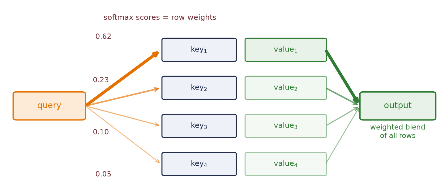 A query box on the left sends arrows of different thickness to four key rows; each key row pairs with a value row whose shading matches the arrow weight; all values merge into a single output box labeled weighted blend of all rows.
