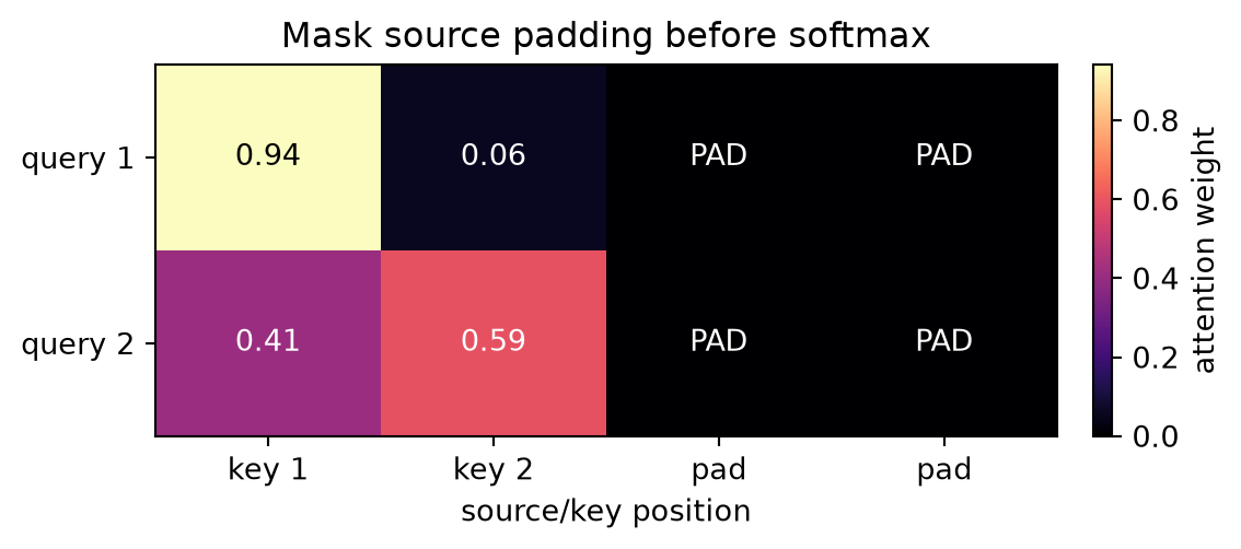 A two-row by four-column attention heatmap contains numeric weights in the first two key columns. The final two columns are labeled PAD in both rows and have zero weight.
