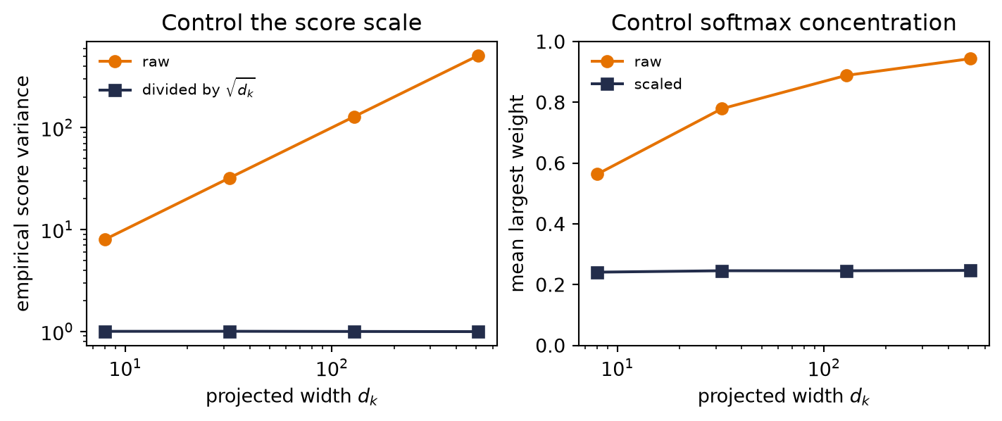 As projected width grows, raw score variance and the largest softmax weight both rise sharply. Their scaled counterparts remain nearly horizontal, around variance one and largest weight one quarter.