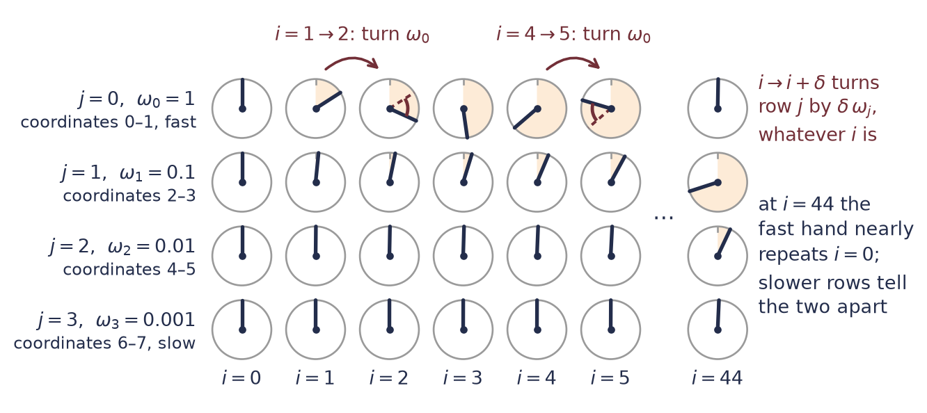 Clock dials in four rows and seven columns: positions 0 through 5, a gap, then position 44. Each row is one sine and cosine pair of a width 8 code; the top clock turns 1 radian per position, the lower ones 0.1, 0.01, and 0.001. Each hand starts straight up and turns clockwise over a shaded angle. By position 5 the top hand has swept most of a turn and the bottom two have barely moved. Arrows over the top row mark the steps 1 to 2 and 4 to 5, with an arc in each target dial showing the same turn. At position 44 the top hand is nearly vertical again; the second and third are not.