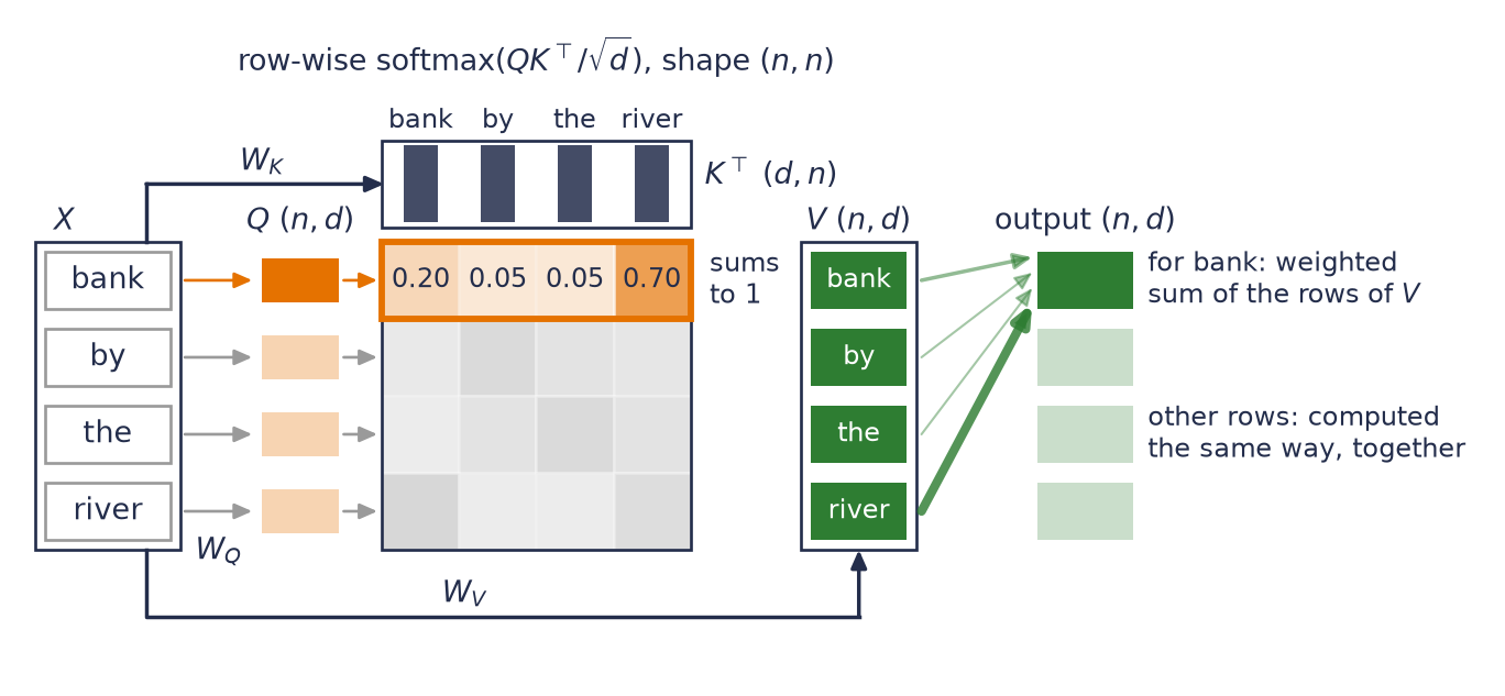Diagram of self-attention on the four-token sequence bank, by, the, river. The outlined token column X feeds three routes: arrows marked W Q to four query rows, a line marked W K to four key columns above a four-by-four grid, and a line marked W V to four value rows labeled by token. The grid is the row-wise softmax of Q times K transpose over the square root of d, shape n by n. Its top row, for bank, reads 0.20, 0.05, 0.05, 0.70 and sums to 1. Arrows from all four value rows, widest from river, form the output row for bank. The other rows are faint.