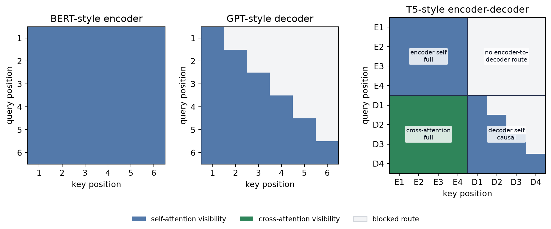 A three-panel visibility triptych. The BERT panel is a full square attention matrix. The GPT panel is a lower-triangular causal matrix. The T5 panel is a block matrix: a full encoder self-attention square at upper left, a blank encoder-to-decoder block at upper right, a full decoder-to-encoder cross-attention band at lower left, and a causal decoder self-attention triangle at lower right.