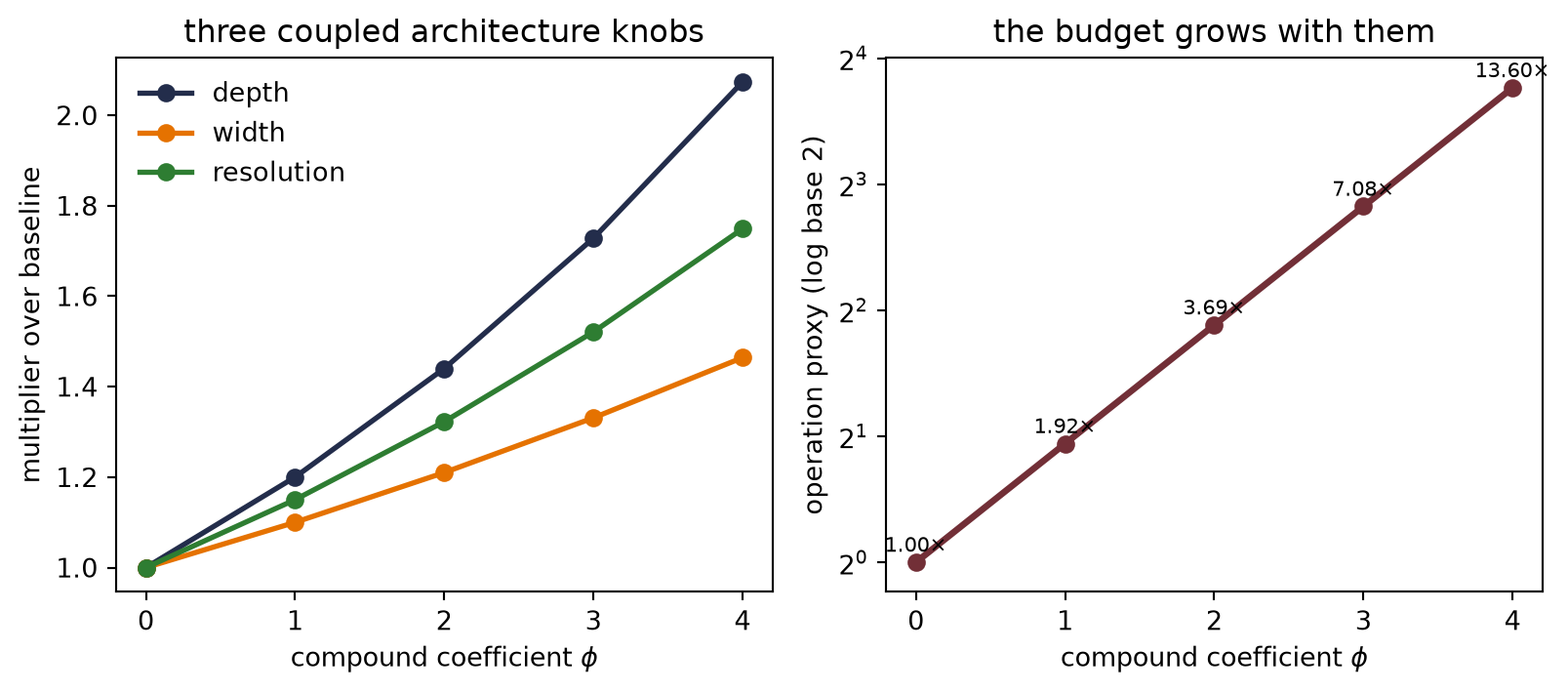 Depth, width, and resolution multipliers all rise modestly with the compound coefficient in the left panel. Their combined operation proxy rises much faster in the right panel, nearly doubling at each step.