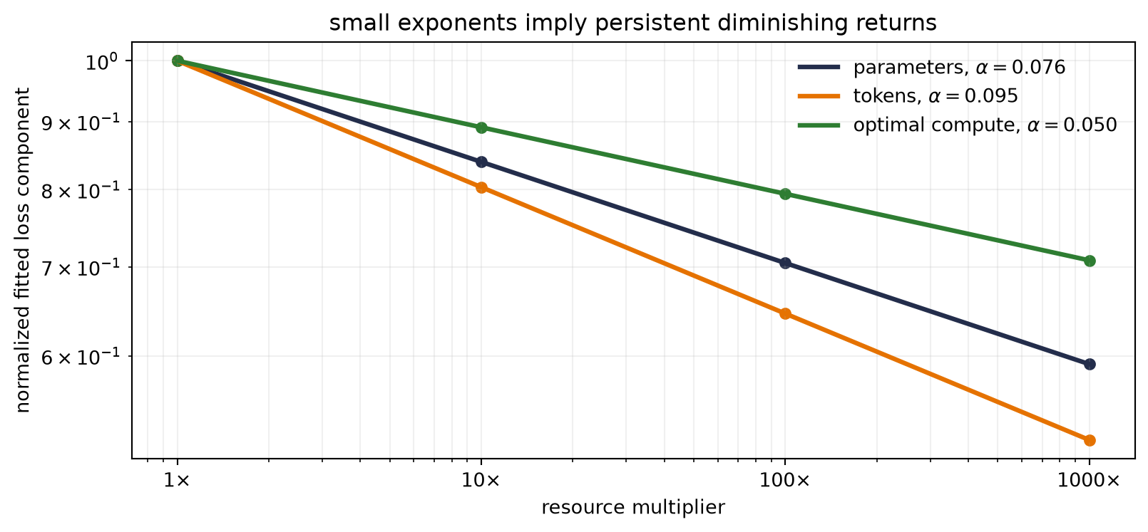 Three shallow straight lines descend on log-log axes as parameters, tokens, or optimally allocated compute increase. Even at a thousand-fold resource multiplier, each fitted loss component remains a substantial fraction of its starting value.
