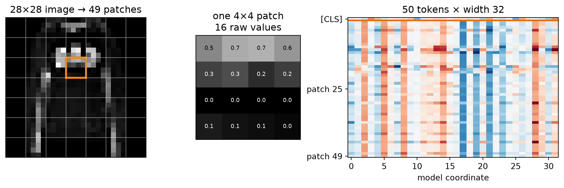 A garment image is overlaid with a seven-by-seven patch grid and one patch is outlined. That four-by-four patch is enlarged with its sixteen pixel values, then a heatmap shows the resulting sequence of forty-nine projected patch rows plus a separate first CLS row.