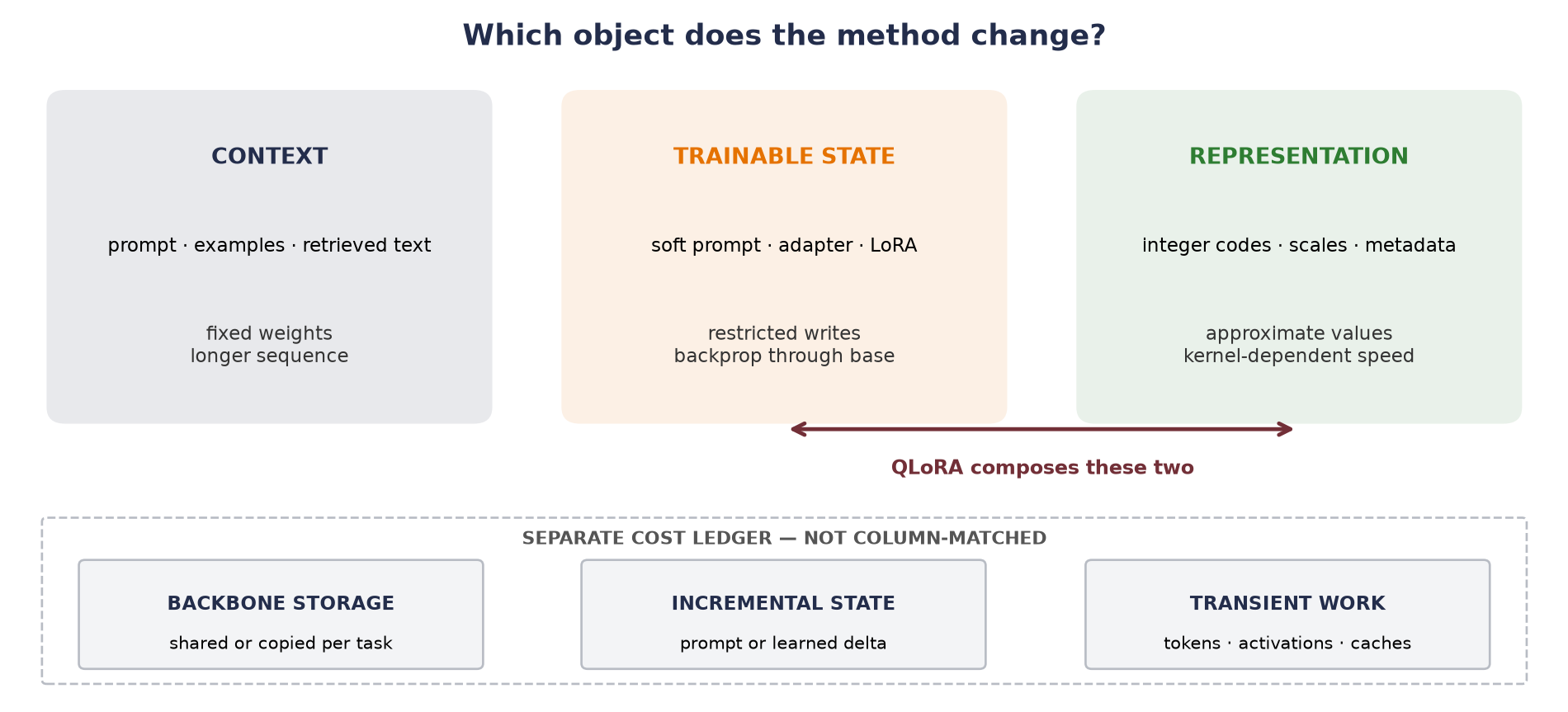 Three top boxes label context, trainable state, and representation. A separate dashed ledger below lists backbone storage, incremental state, and transient work, explicitly marked as not column-matched.