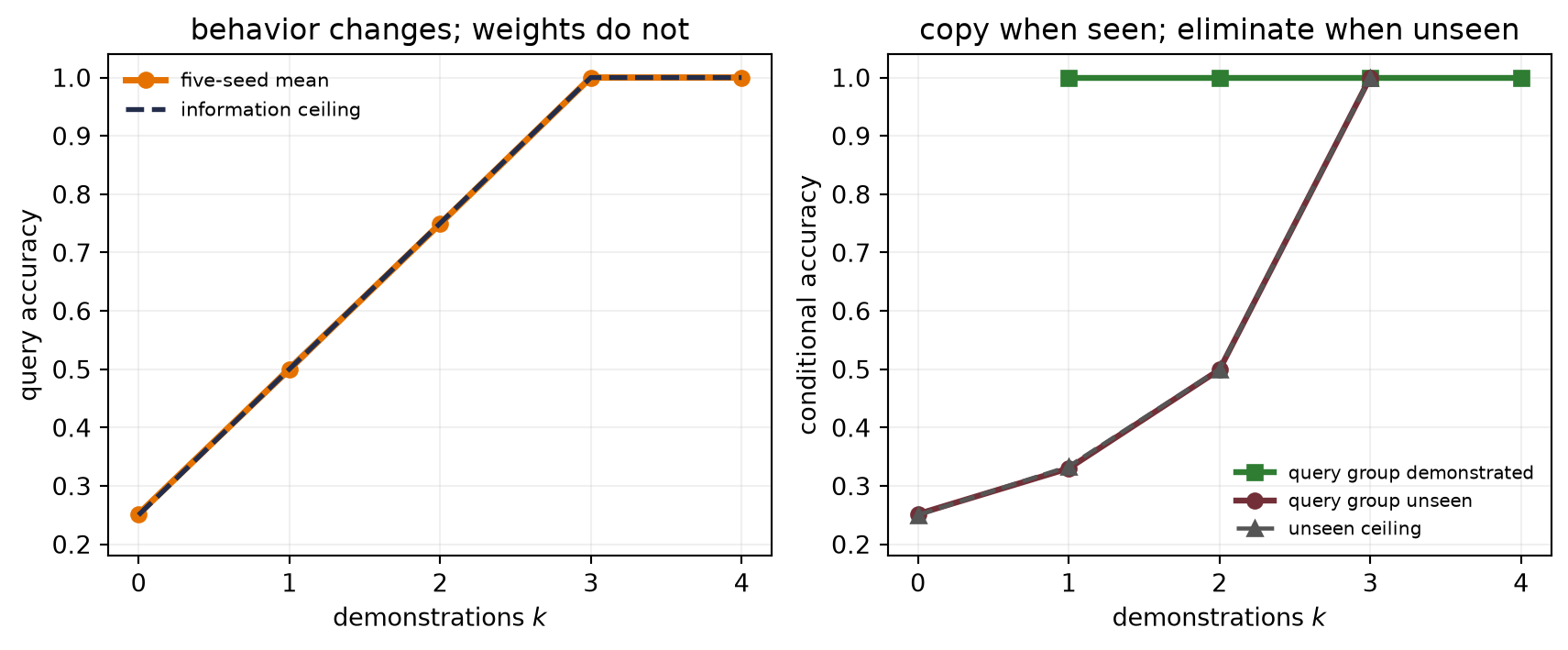 Two line plots. Mean accuracy rises from one quarter with no examples to one with three examples and tracks the analytic ceiling. Seen queries are always correct; unseen-query accuracy rises from one quarter to one by elimination.