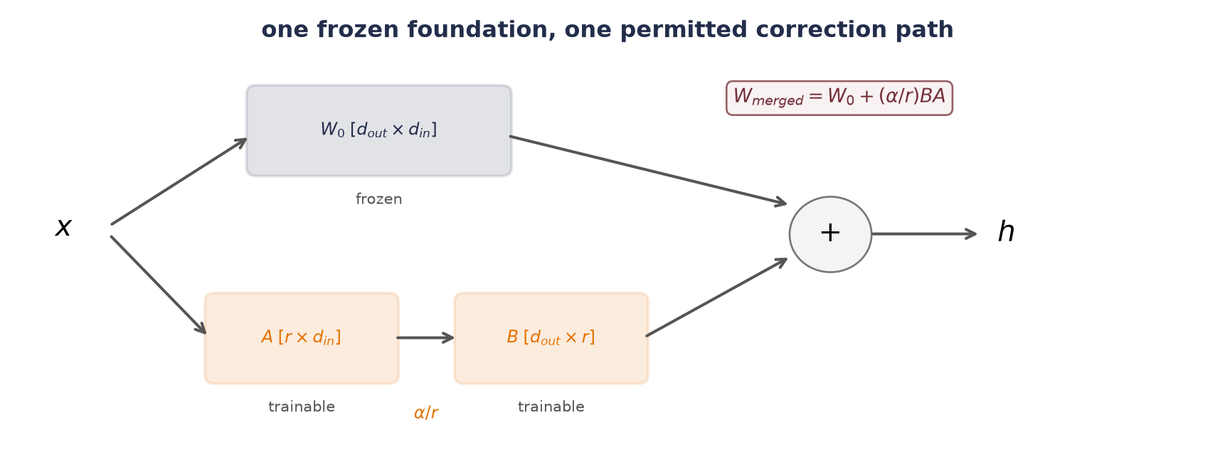 A frozen W-zero path and a parallel trainable A-then-B path both receive x and are added to produce h. A merge equation above combines the two paths after training.