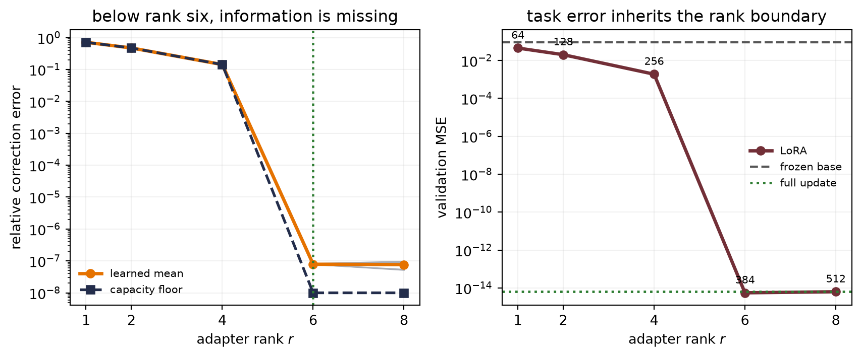 Two logarithmic line plots. Relative correction error follows a calculated floor at ranks one, two, and four, then drops near zero at the planted rank six. Validation MSE shows the same boundary.