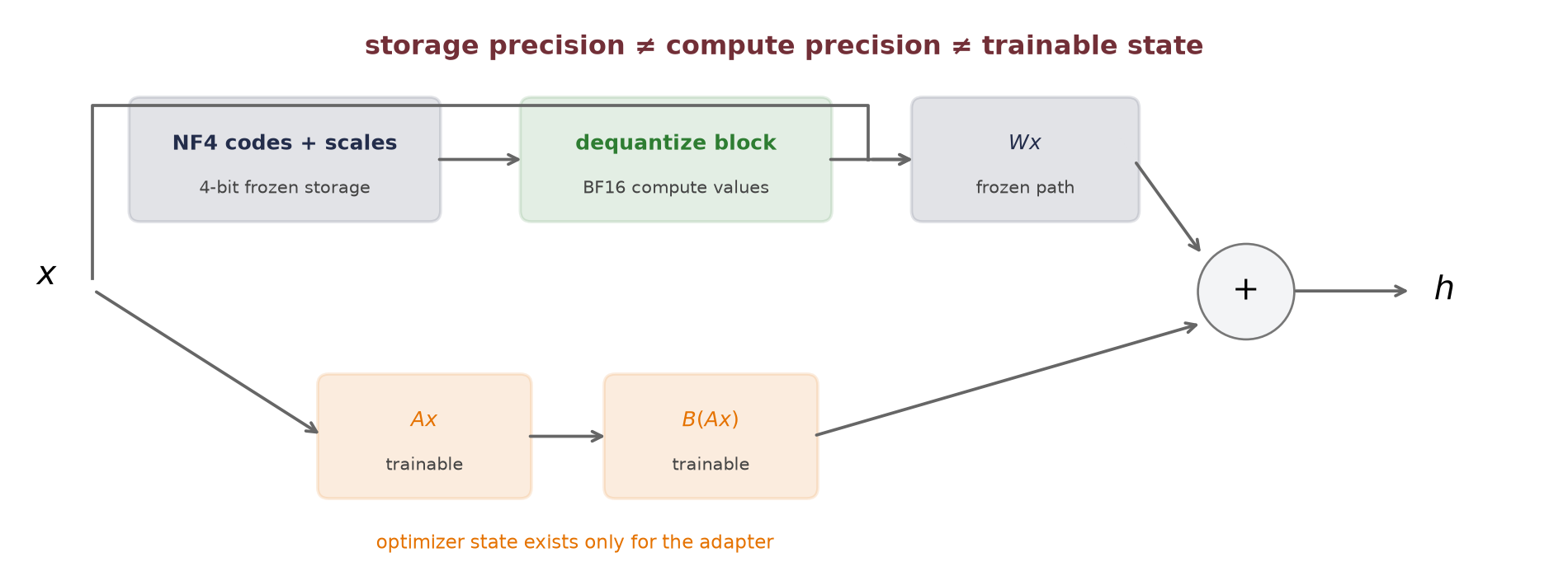 A top path sends frozen NF4 codes and scales through dequantization into a base matrix product. A lower trainable A-then-B path processes the same input, and the two outputs are summed.