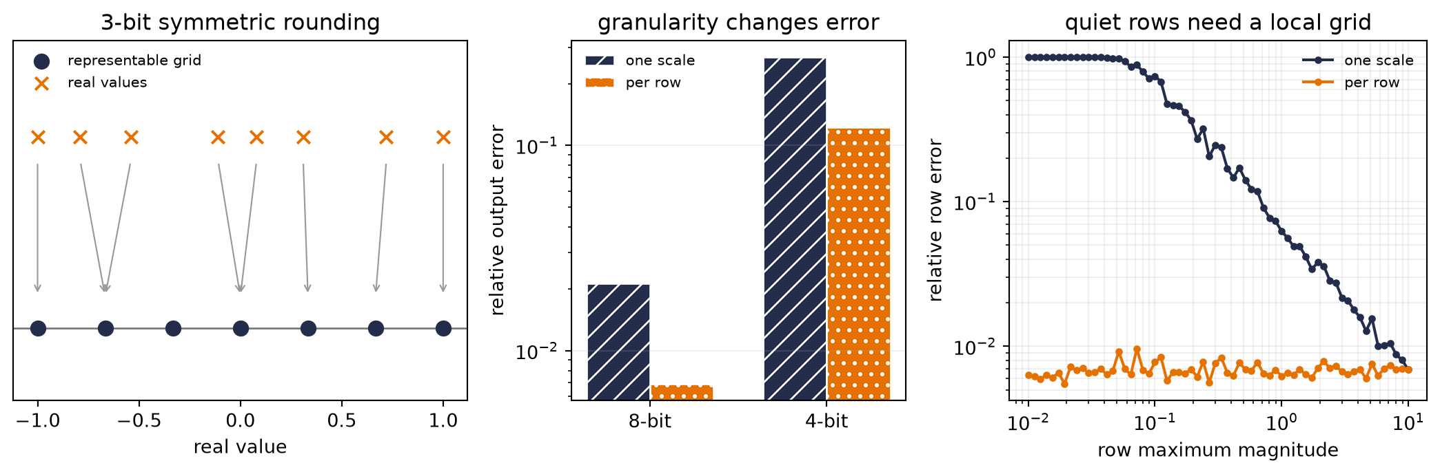 A number line shows real values rounding to seven grid points. Hatched bars show lower output error with per-row scales at eight and four bits. A log-log plot shows a global scale erasing small rows while per-row errors stay low.
