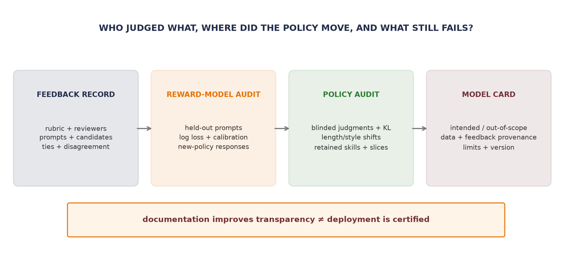 Four connected cards show the feedback record, reward-model audit, policy audit, and model card. Each card lists the evidence required before moving to the next, with a final warning that documentation is not certification.