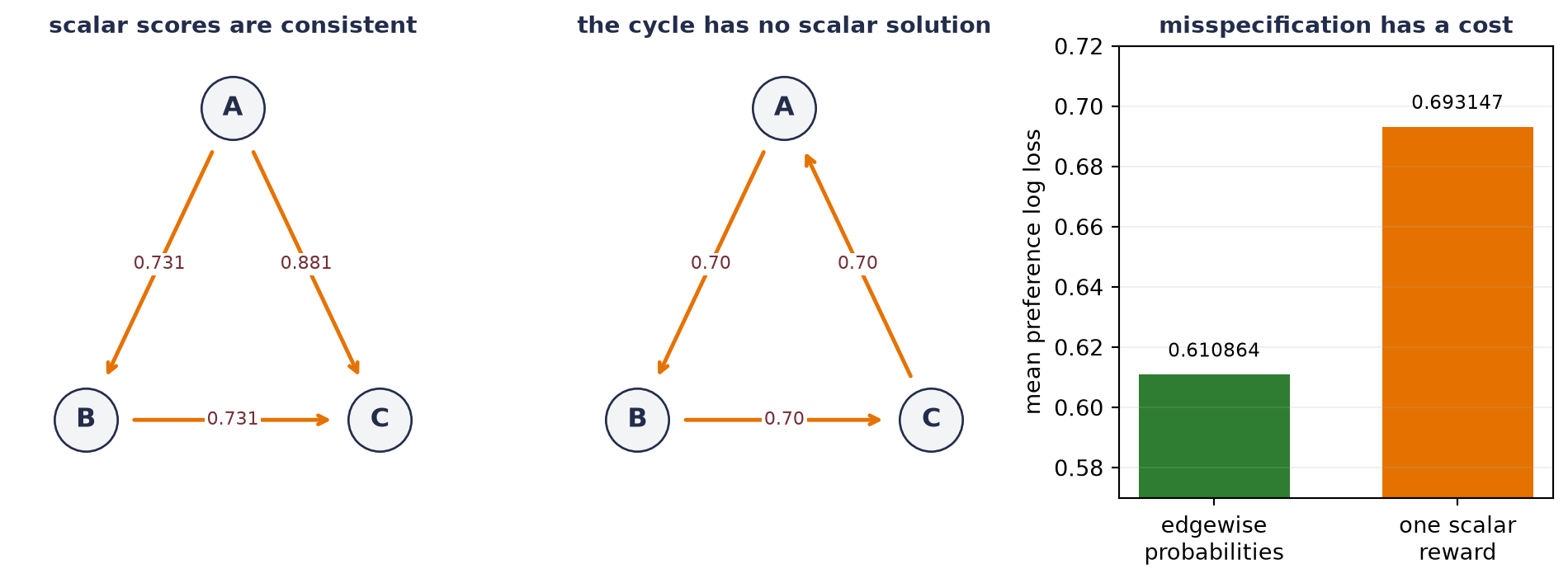 The left triangle shows transitive arrows consistent with scores one, zero, and minus one. The middle triangle shows a cyclic 0.70 preference on all three arrows. The right bars compare the unconstrained and scalar-model log losses.