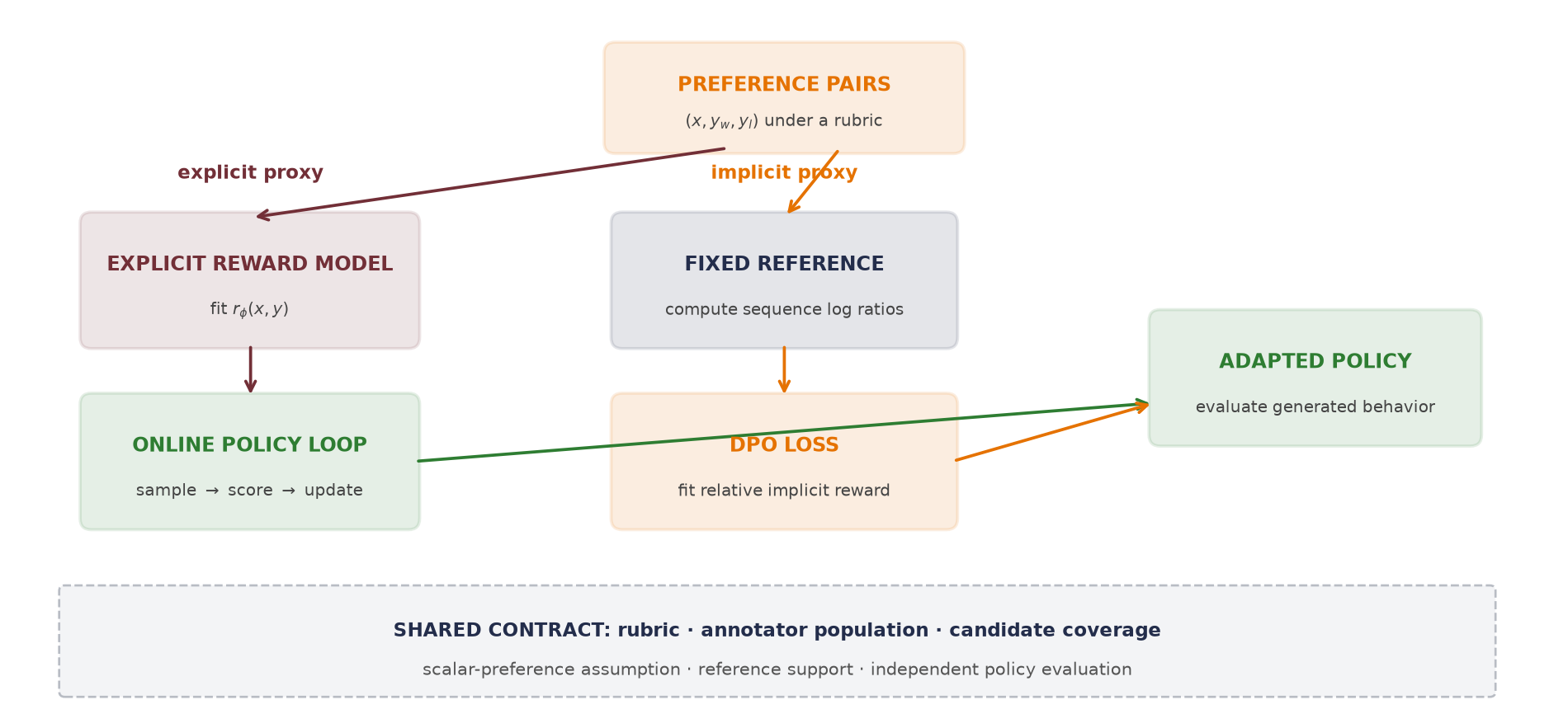 Preference pairs branch left into an explicit reward model and online policy loop, and right into a DPO reference-ratio loss. A shared foundation beneath both branches lists rubric, candidate coverage, scalar preference assumptions, and reference support.