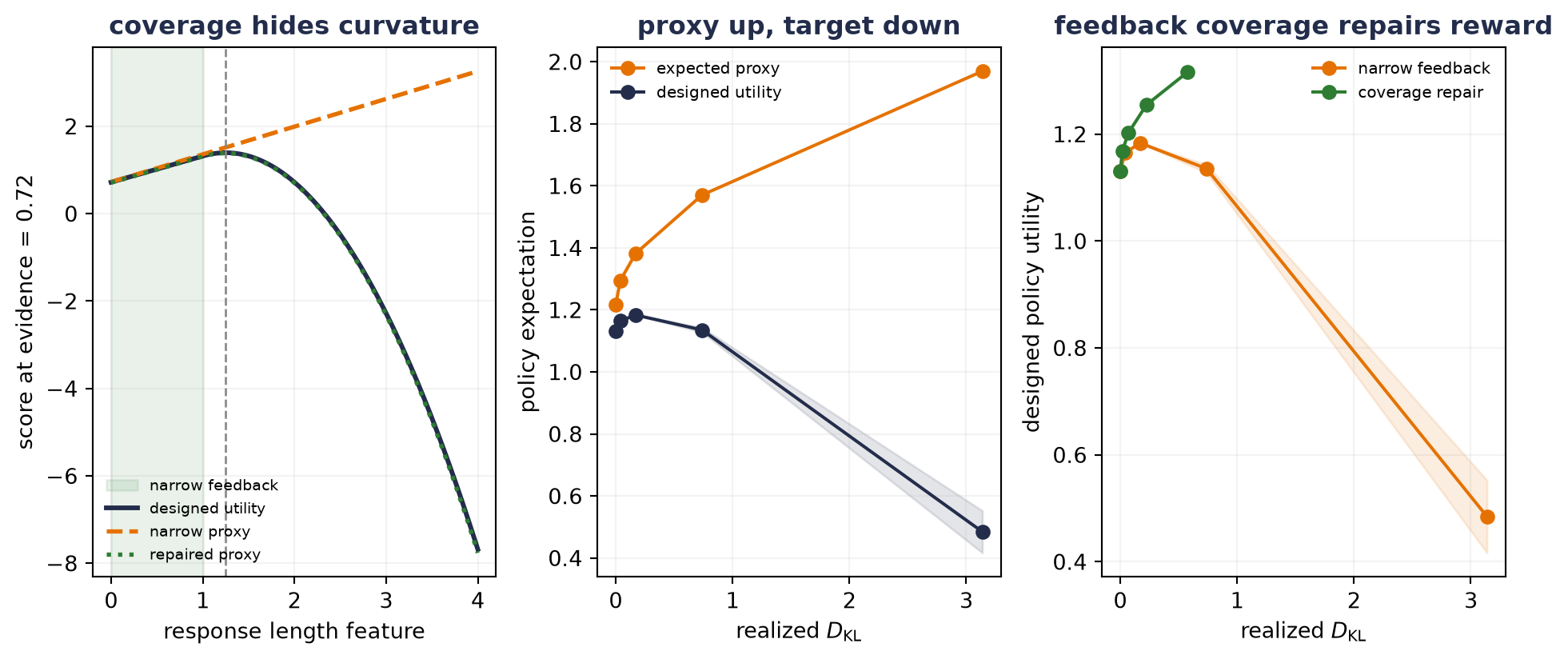 Three panels show designed and learned reward curves over response length, proxy and designed utility under narrow-feedback policies, and designed utility for narrow versus coverage-repaired policies as KL grows. The narrow proxy keeps rising after designed utility falls, while coverage repair avoids the collapse.