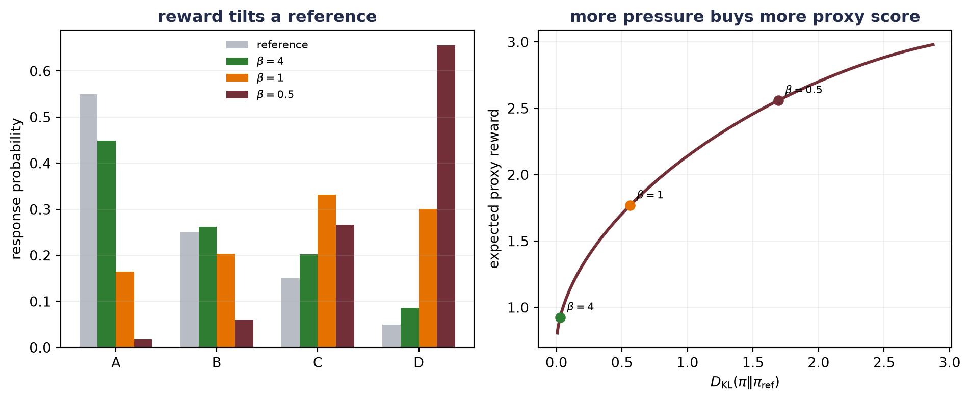 The left grouped bars show reference probabilities and exact policies at beta four, one, and one half for responses A through D. The right curve shows expected proxy reward increasing with KL divergence from the reference as beta decreases.