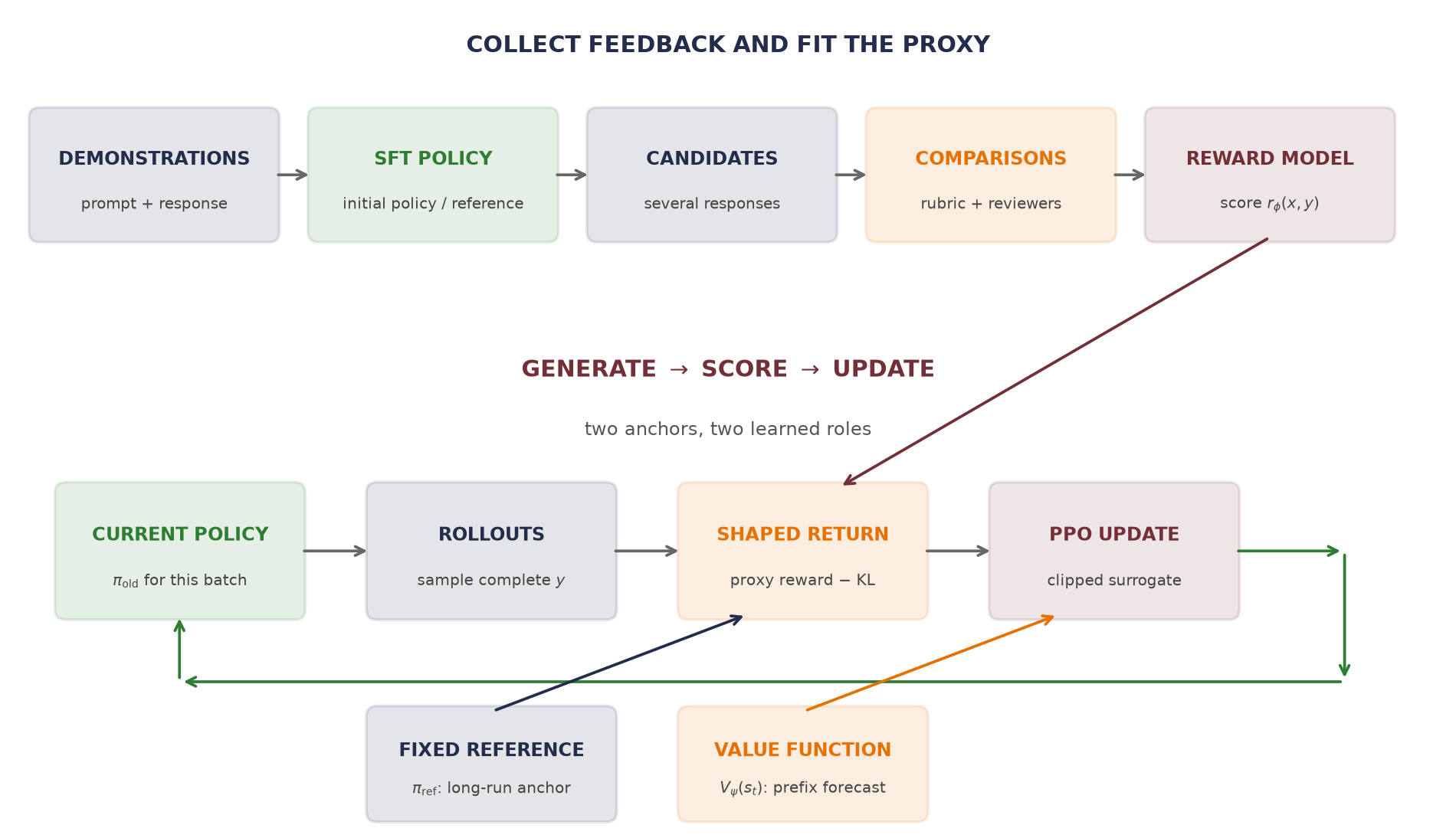 A top data path runs from demonstrations through SFT, candidate responses, preference labels, and a reward model. A lower optimization loop runs from a current policy through rollouts and shaped return to a PPO update, with separate arrows from a fixed reference policy and a value function.