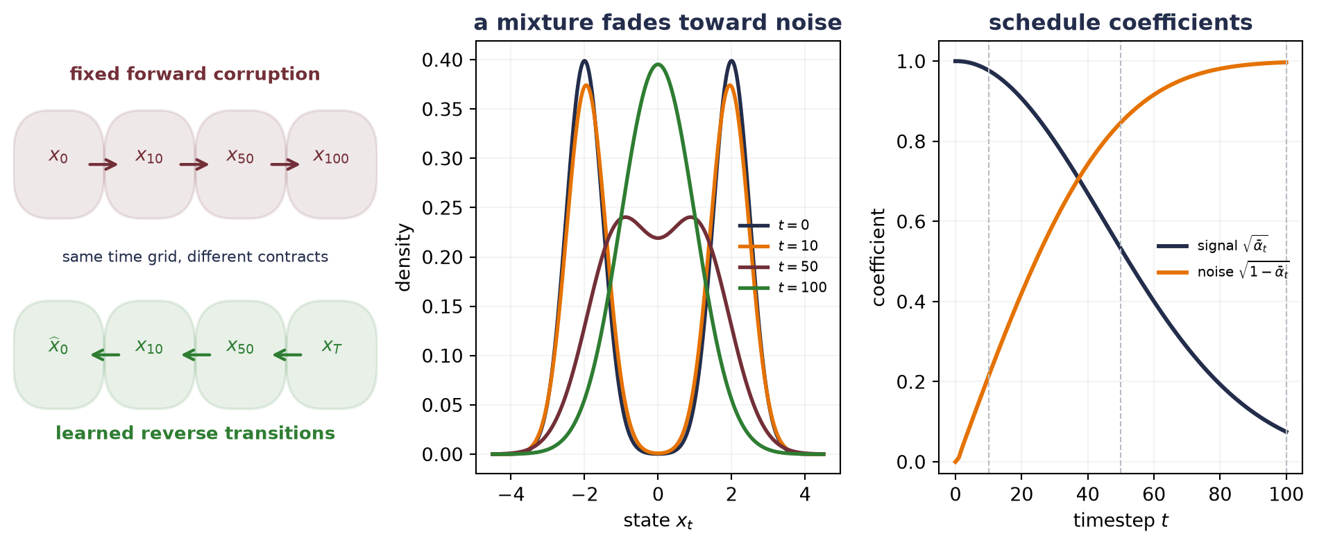 The left panel shows a red forward chain from clean data toward noise and a green learned reverse chain from noise toward data. The middle panel shows the analytic two-mode density merging toward a standard normal across timesteps zero, ten, fifty, and one hundred. The right panel plots decreasing signal coefficient and increasing noise coefficient over time.