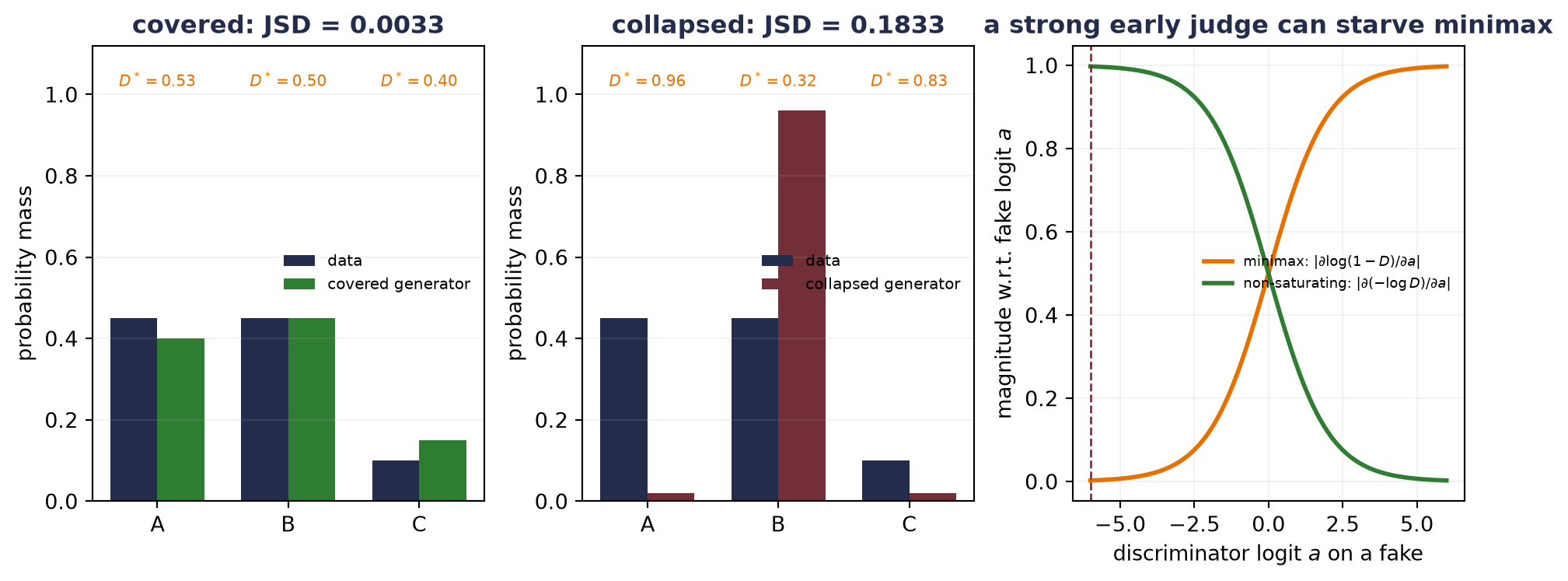 The first panel compares data mass with a well-covered generator over three modes. The second compares it with a generator concentrated on the middle mode and shows the optimal discriminator values. The third plots generator gradient magnitudes against discriminator logits, showing saturation of the original minimax loss when fake samples are confidently rejected.