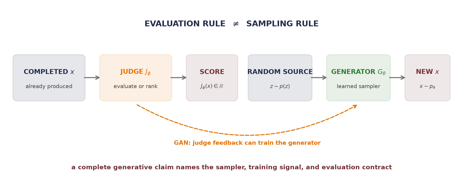 The left panel sends a completed sample through a judge to a scalar score. The right panel sends random noise through a learned generator to a new sample. A dashed training-only arrow connects judge feedback to generator parameters.