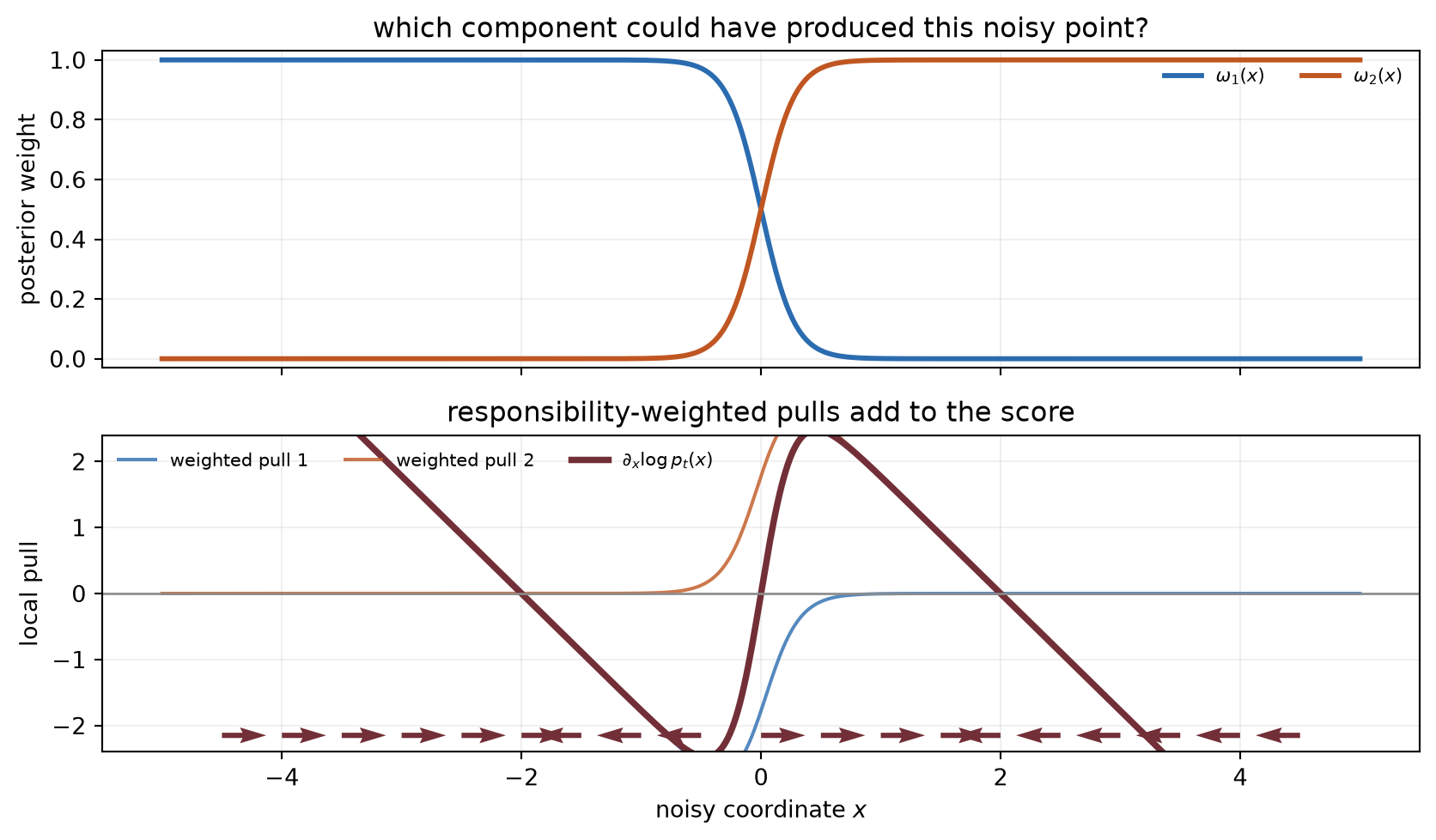 Two aligned plots over a one-dimensional coordinate. Posterior responsibility shifts smoothly from the left Gaussian component to the right. Below, two weighted pull curves add to a wine score curve that crosses zero at the symmetric midpoint and near the mixture modes; arrows point in the sign of the local score.