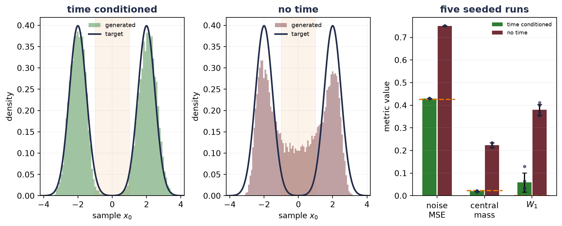 The first histogram shows time-conditioned generated samples matching two target modes near minus two and plus two. The second shows the no-time ablation placing too much mass between modes. The third panel compares five-seed noise error, central mass, and Wasserstein distance, with target or oracle reference lines.
