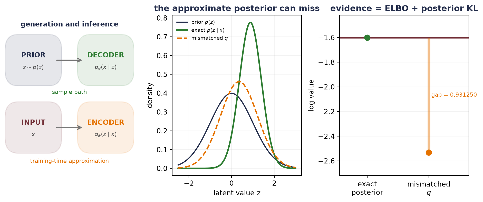 The left panel separates the prior-to-decoder generation path from the input-to-encoder inference path. The middle panel plots the prior, exact posterior, and mismatched approximate posterior densities. The right panel shows the exact posterior bound touching the log evidence and the mismatched bound lying lower by the posterior KL gap.