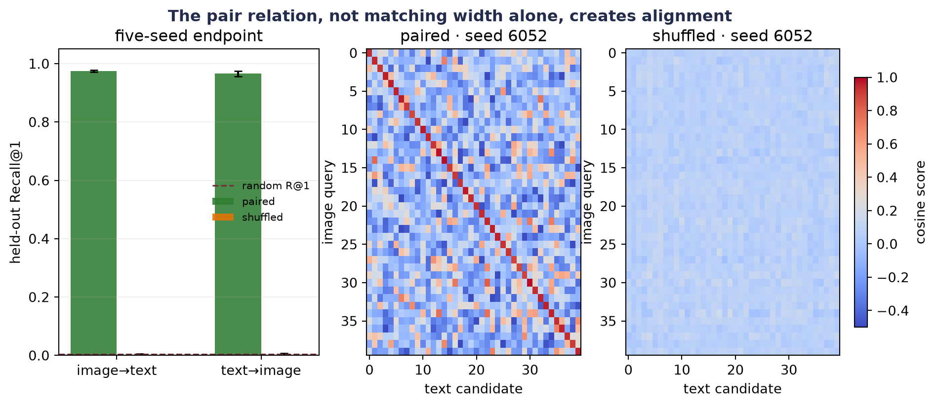 A bar chart shows paired Recall at 1 near 0.97 in both directions and shuffled Recall at 1 near zero. Two forty by forty heatmaps show a bright diagonal after paired training and no consistent diagonal after shuffled-pair training.